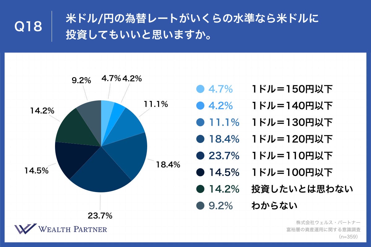 Q18.米ドル円の為替レートがいくらの水準なら米ドルに投資してもいいと思いますか。