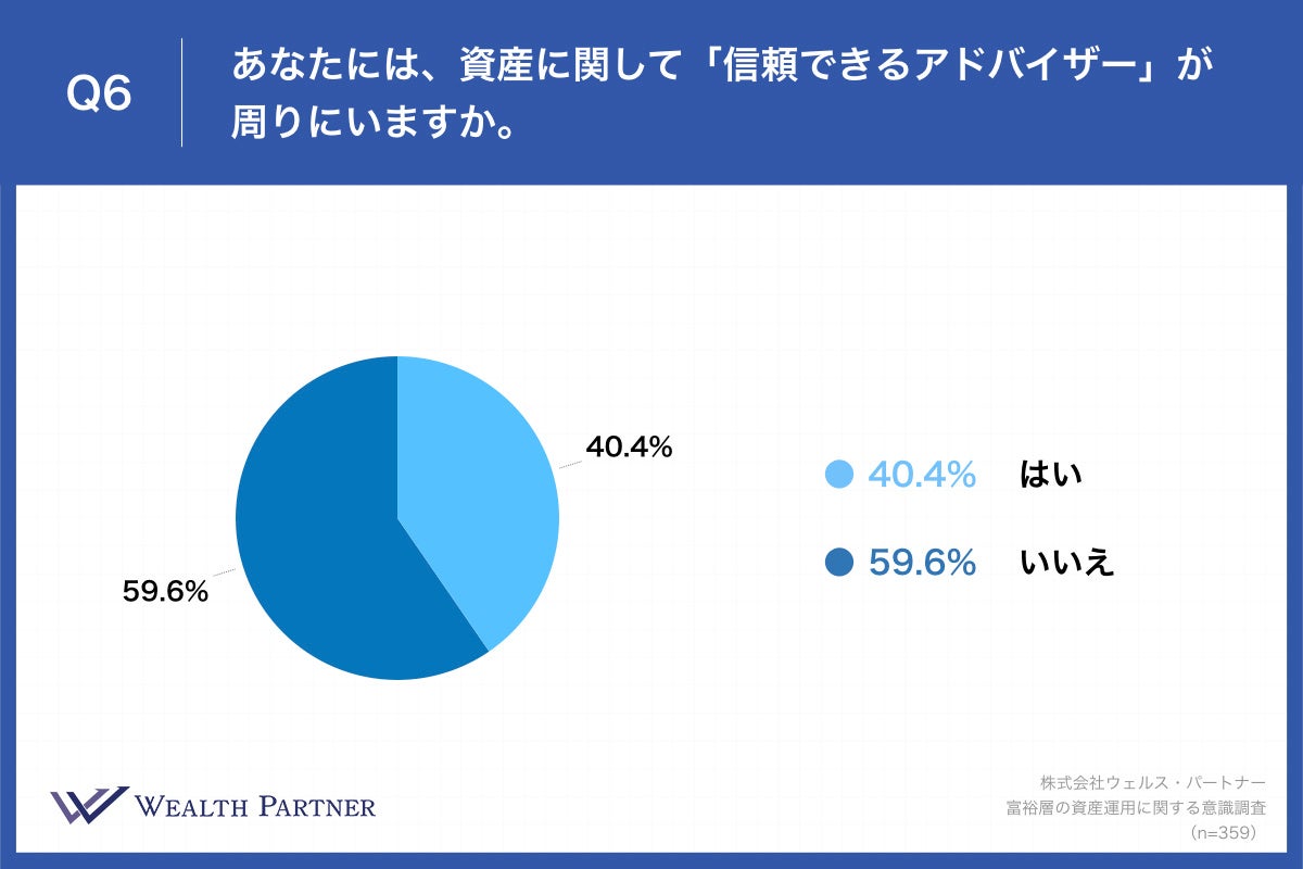 Q6.あなたには、資産に関して「信頼できるアドバイザー」が周りにいますか。