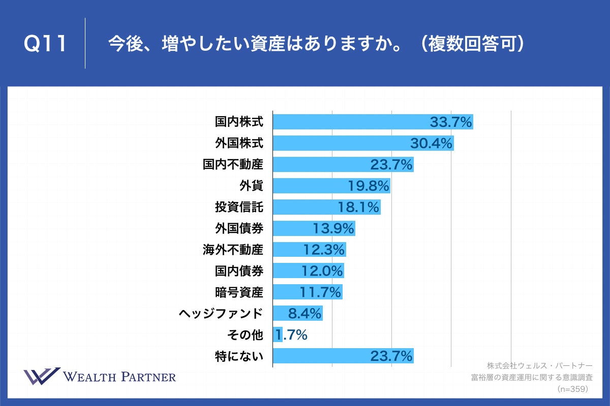 Q11.今後、増やしたい資産はありますか。（複数回答可）