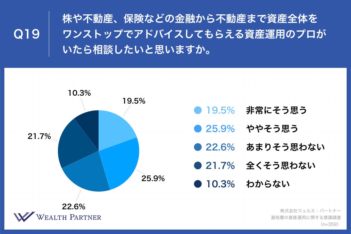 Q19.株や不動産、保険などの金融から不動産まで資産全体をワンストップでアドバイスしてもらえる資産運用のプロがいたら相談したいと思いますか。