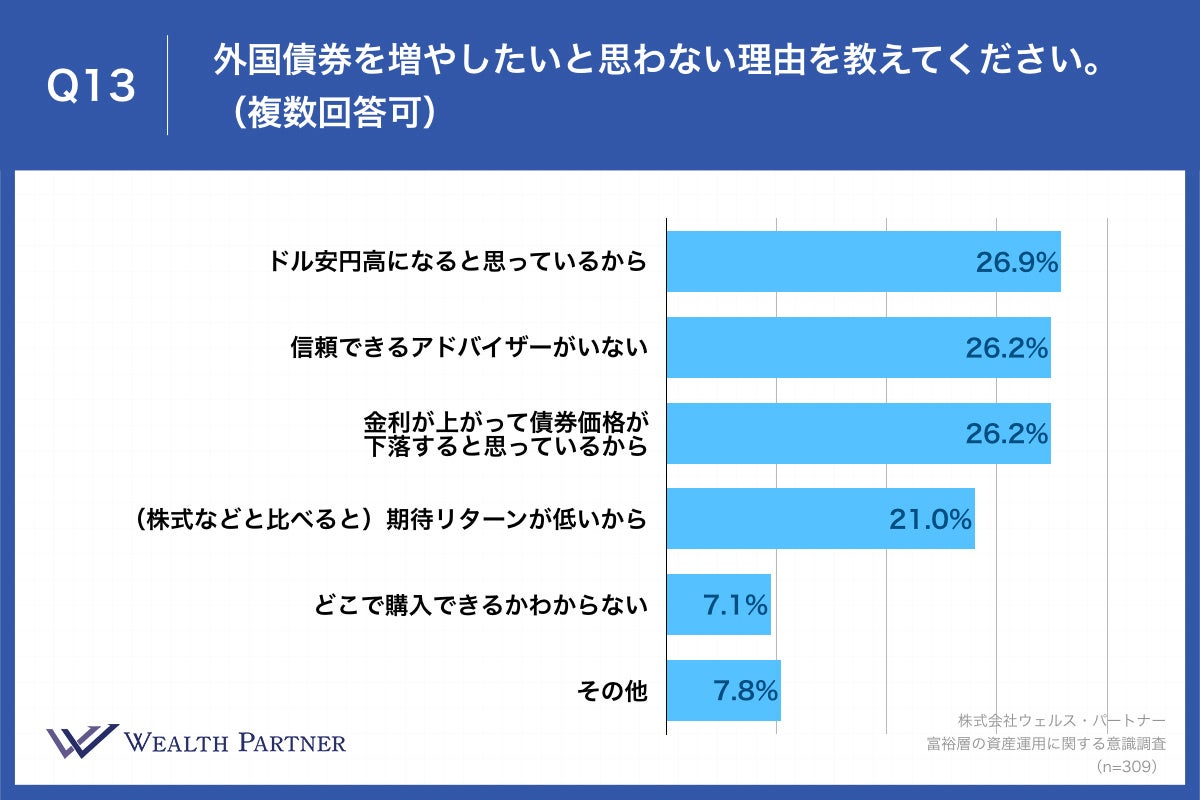 Q13.外国債券を増やしたいと思わない理由を教えてください。（複数回答可）