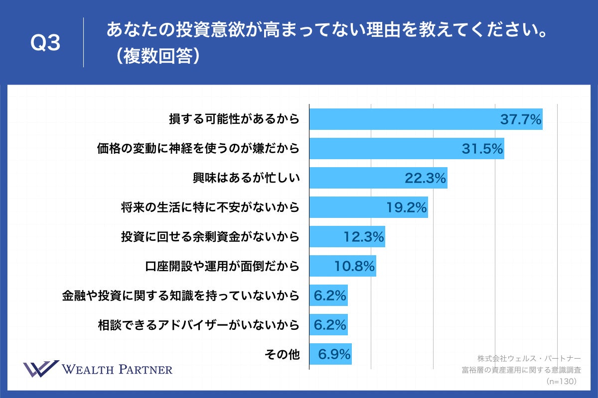 Q3.あなたの投資意欲が高まってない理由を教えてください。（複数回答）