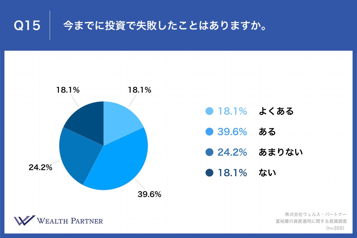 Q15.今までに投資で失敗したことはありますか。
