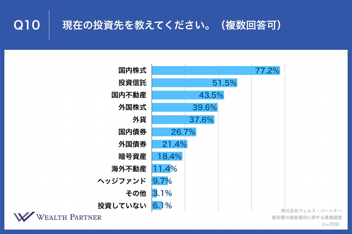Q10.現在の投資先を教えてください。（複数回答可）