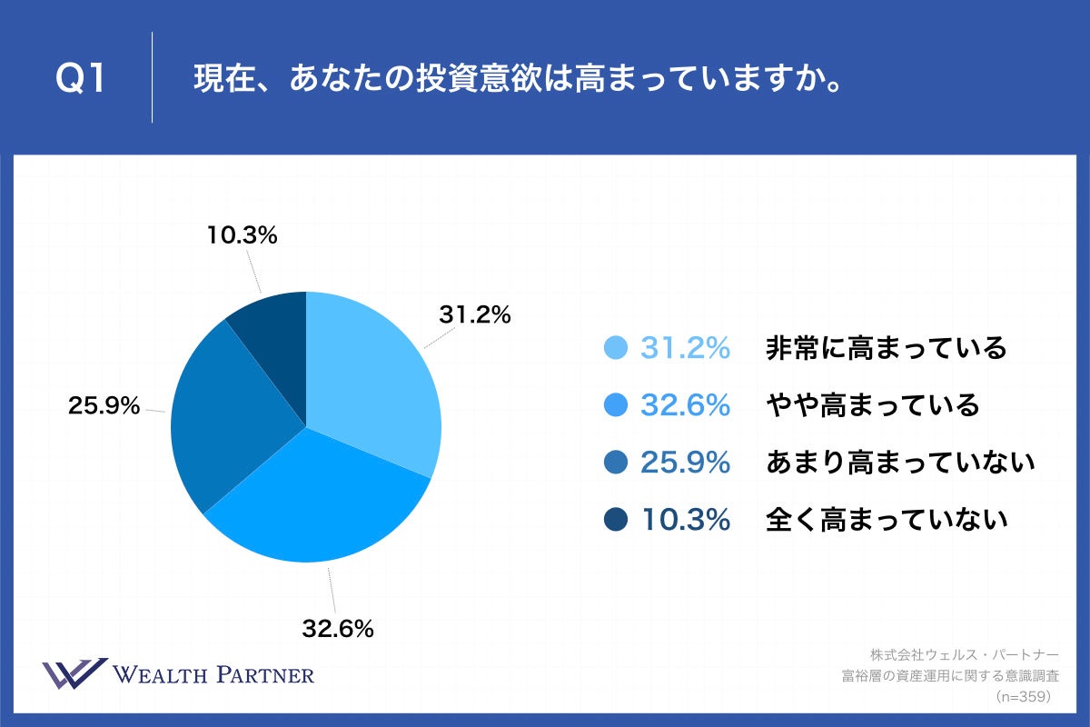 Q1.現在、あなたの投資意欲は高まっていますか。