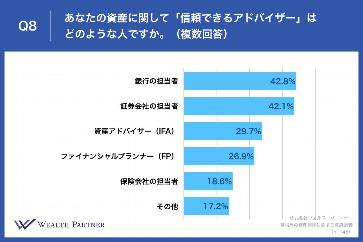 Q8.あなたの資産に関して「信頼できるアドバイザー」はどのような人ですか。(複数回答)