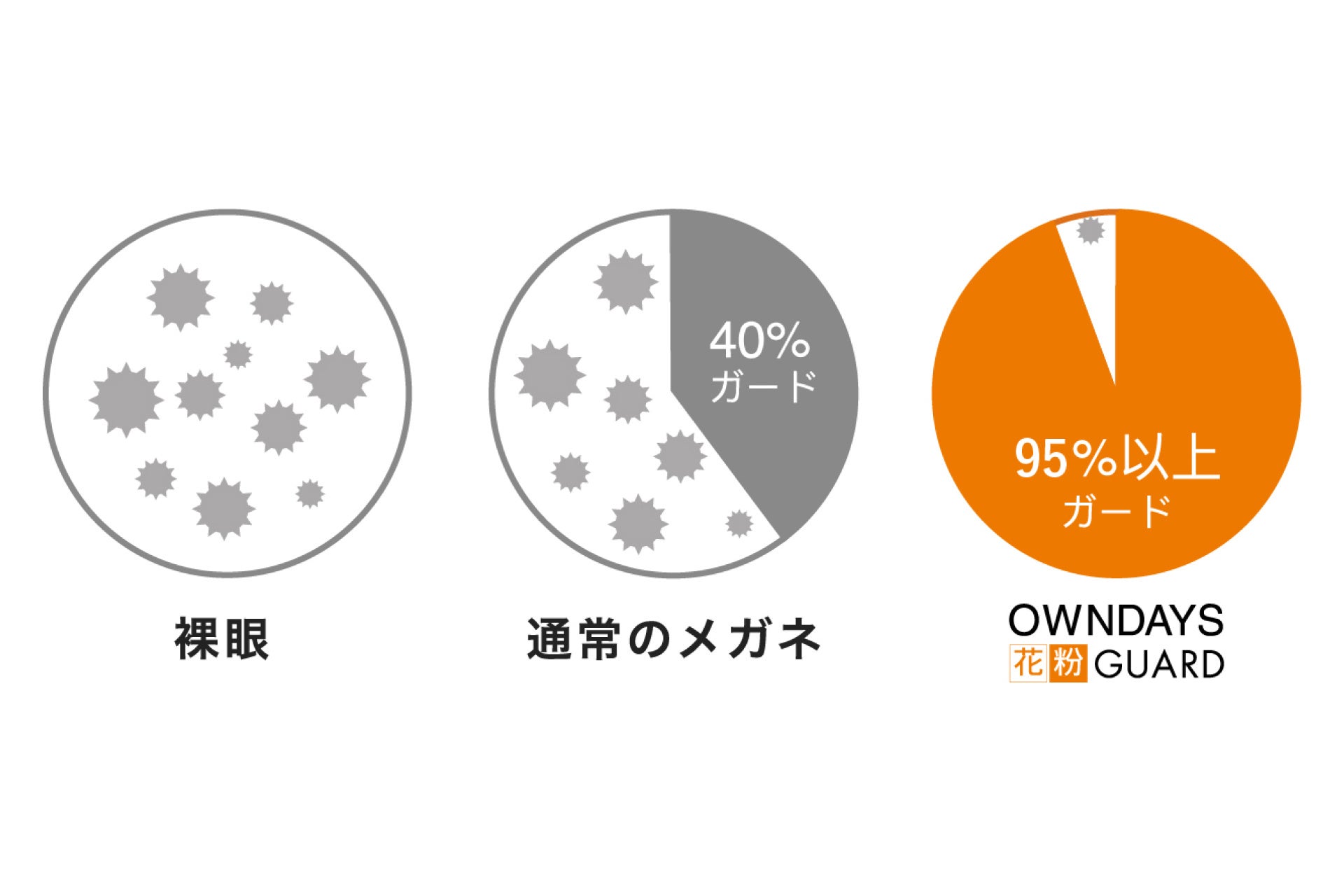 OWNDAYS 花粉２WAY GUARD　95%以上花粉をブロック