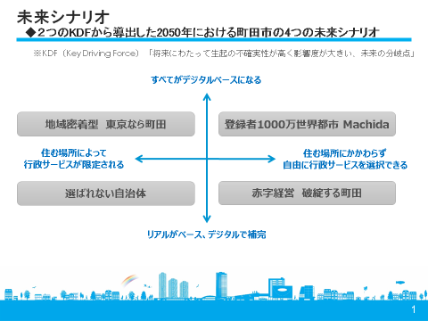 2050年における4つの未来シナリオ