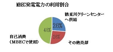 町田市バイオエネルギーセンターの発電電力の利用割合