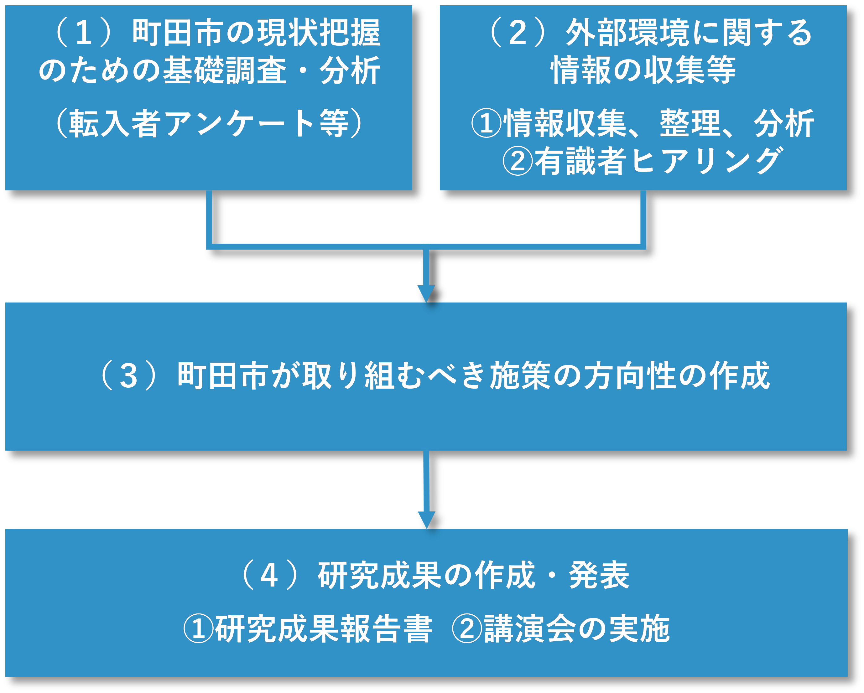 調査研究のフロー図
