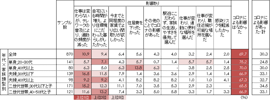 図2 引っ越しにあたっての新型コロナウイルス感染症による影響（複数回答）