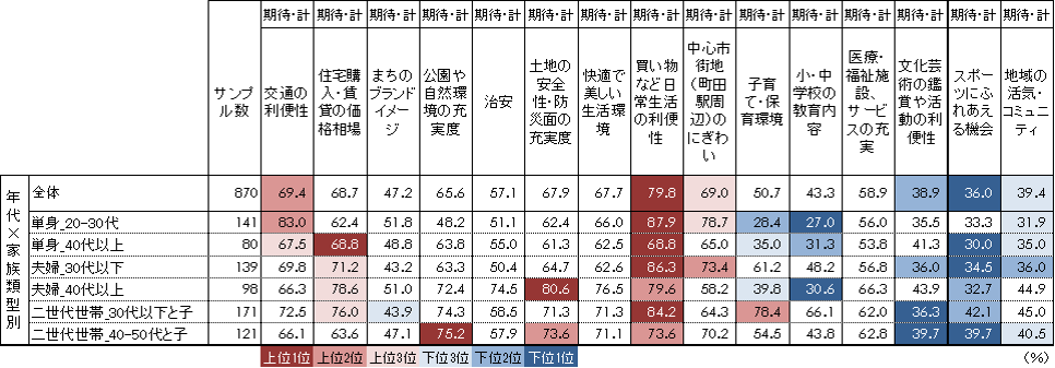 図5 町田市への期待（「とても期待していた」「まあ期待していた」の合計）