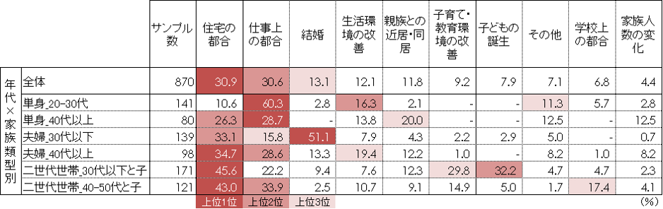 図3 引っ越しのきっかけ（複数回答）