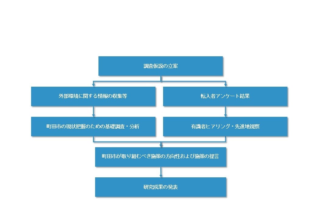 調査研究のフロー