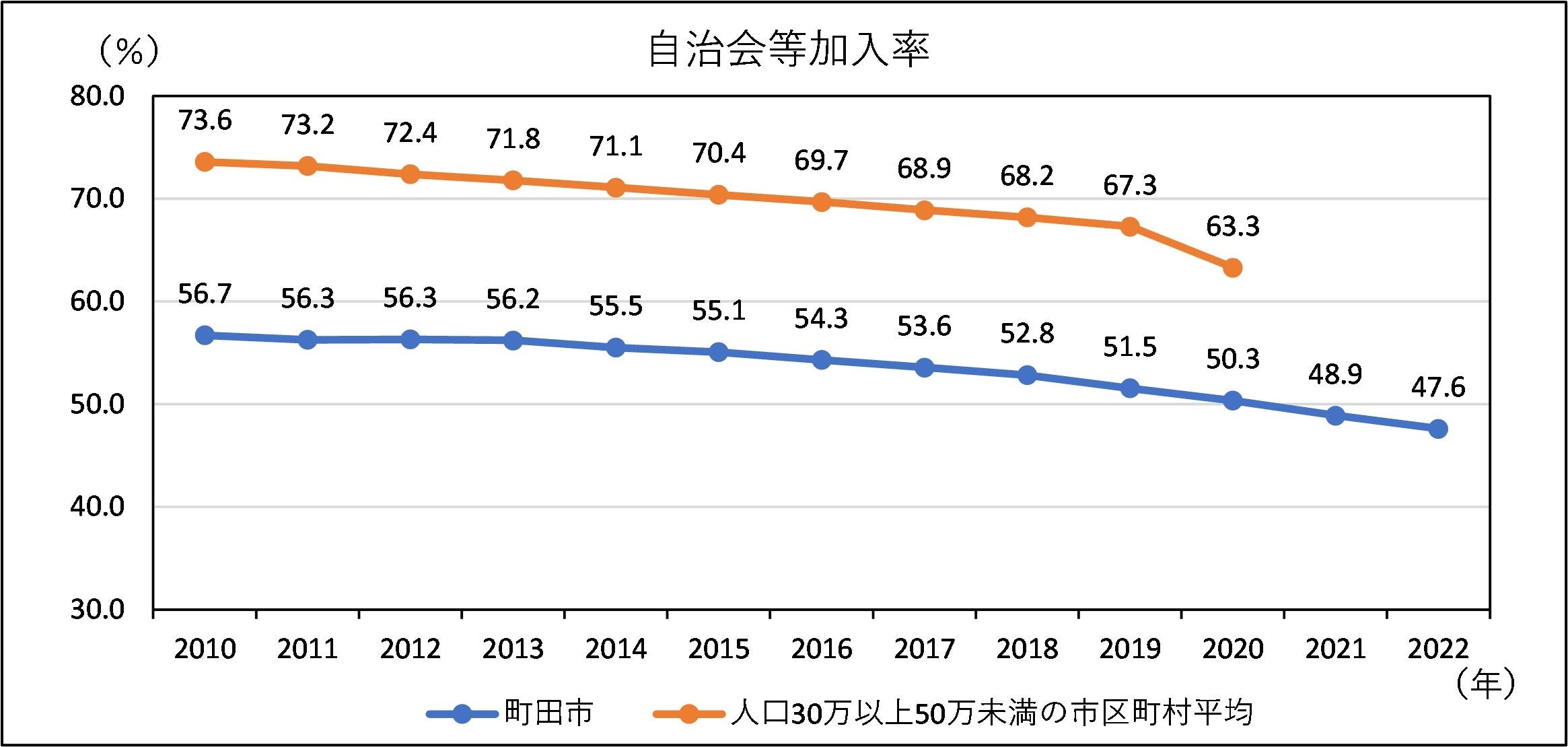 自治会等加入率の推移