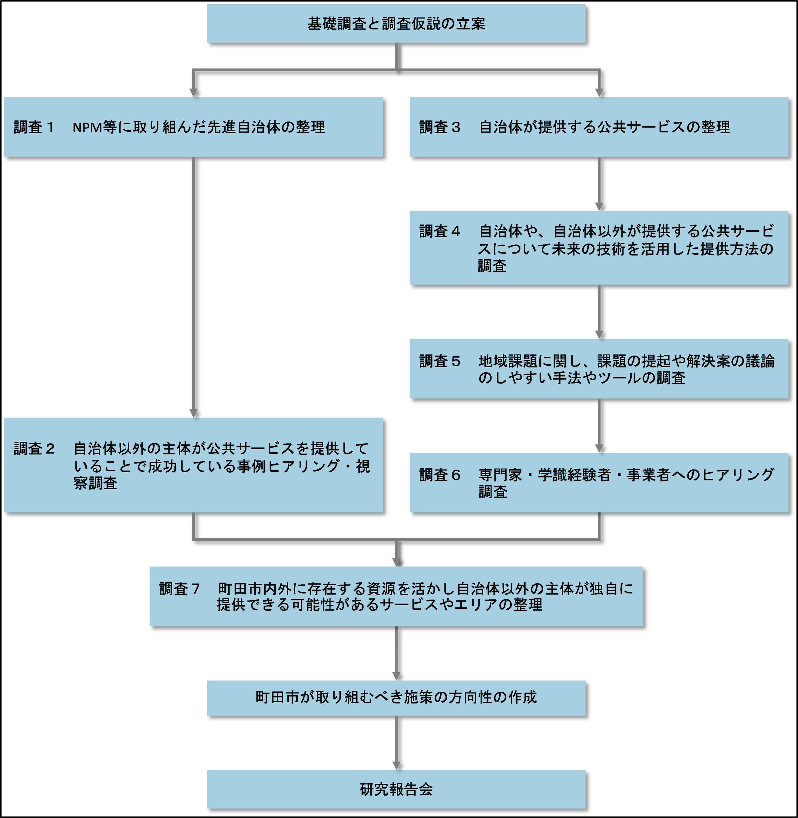 調査研究のフロー