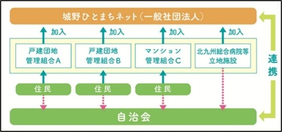 北九州市城野地区「BONJONO」の仕組み