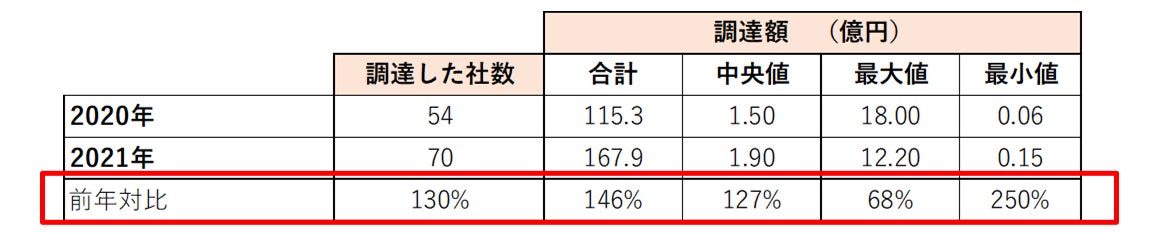 伸びる関西の資金調達