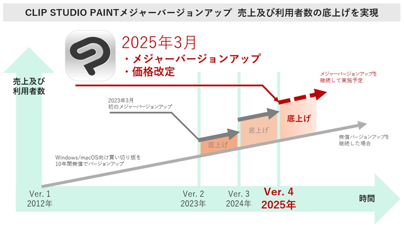 セルシス、「CLIP STUDIO PAINT」のメジャーバージョンアップを2025年3月に実施 価格改定も実施し収益性の向上と継続的なサービス提供を実現