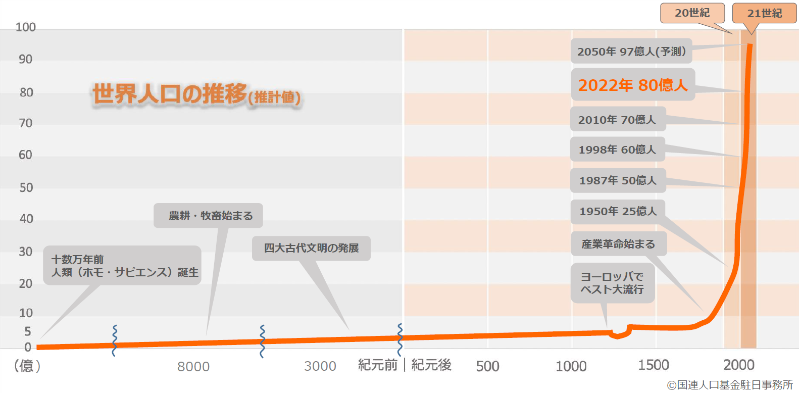 出典：国連人口基金駐日事務所ホームページ