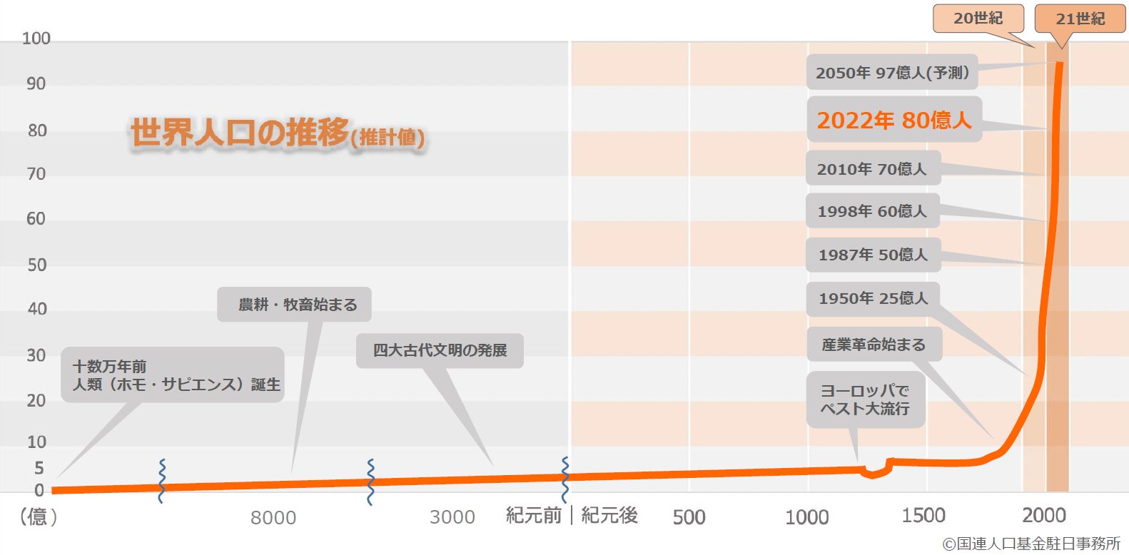 出典:国連人口基金駐日事務所ホームページ