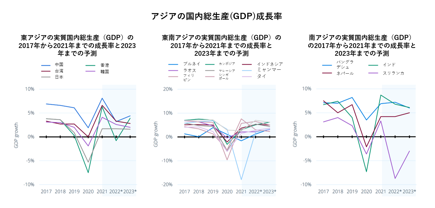 2023年のアジア各国のGDP成長は-3％から＋6.2％と格差 超巨大経済連携