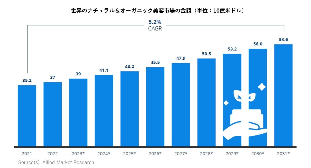 美容業界の新潮流！ナチュラル・オーガニックコスメ市場は2031年