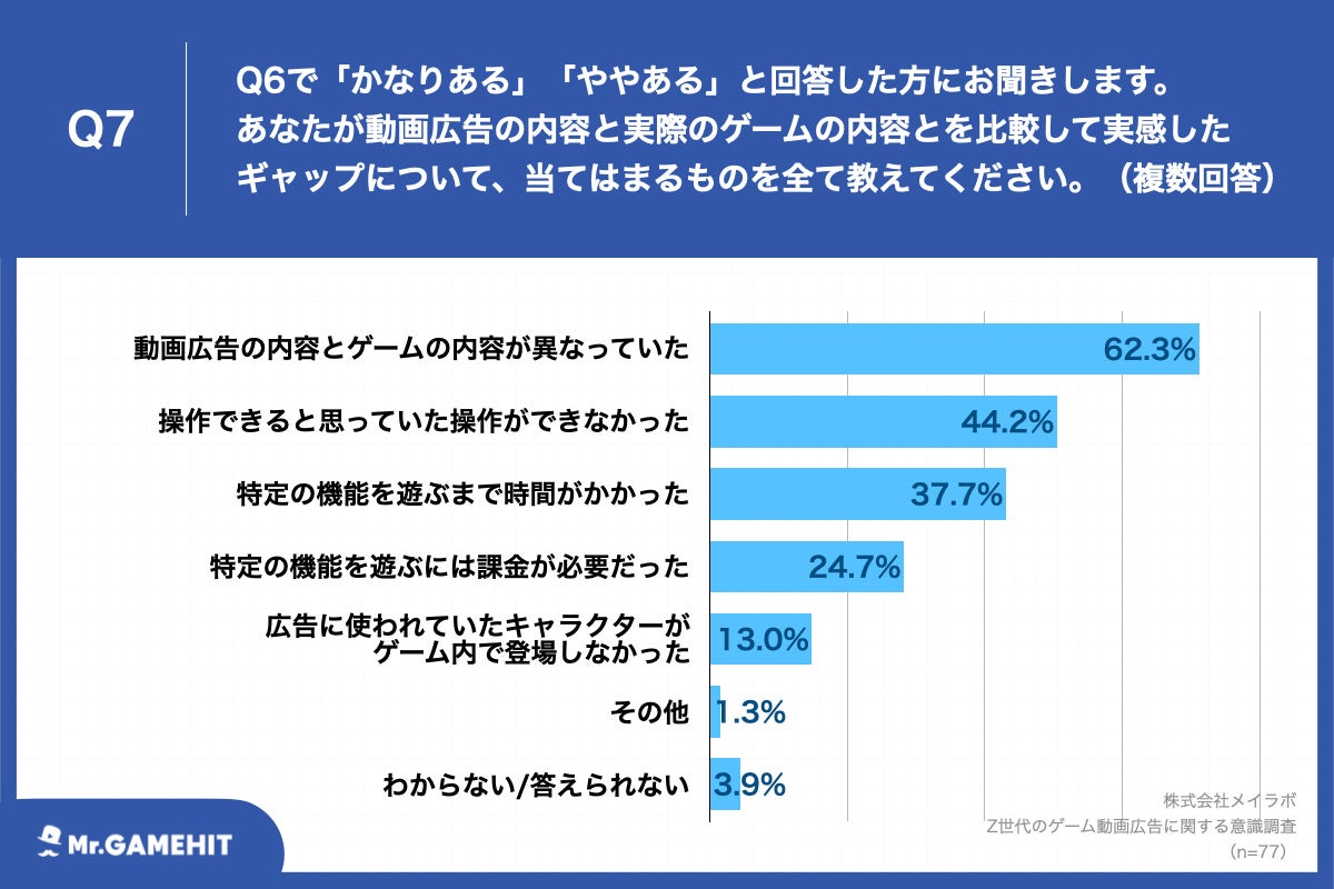 Q7.あなたが動画広告の内容と実際のゲームの内容とを比較して実感したギャップについて、当てはまるものを全て教えてください。（複数回答）