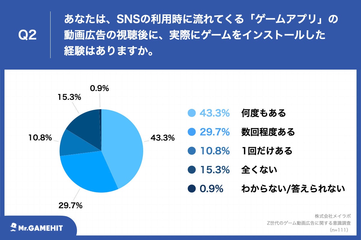 Q2.あなたは、SNSの利用時に流れてくる「ゲームアプリ」の動画広告の視聴後に、実際にゲームをインストールした経験はありますか。