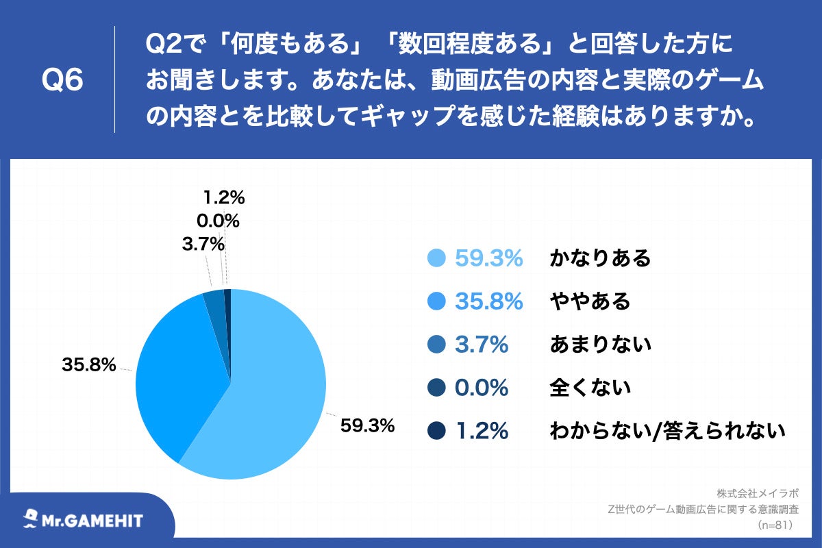 Q6.あなたは、動画広告の内容と実際のゲームの内容とを比較してギャップを感じた経験はありますか。