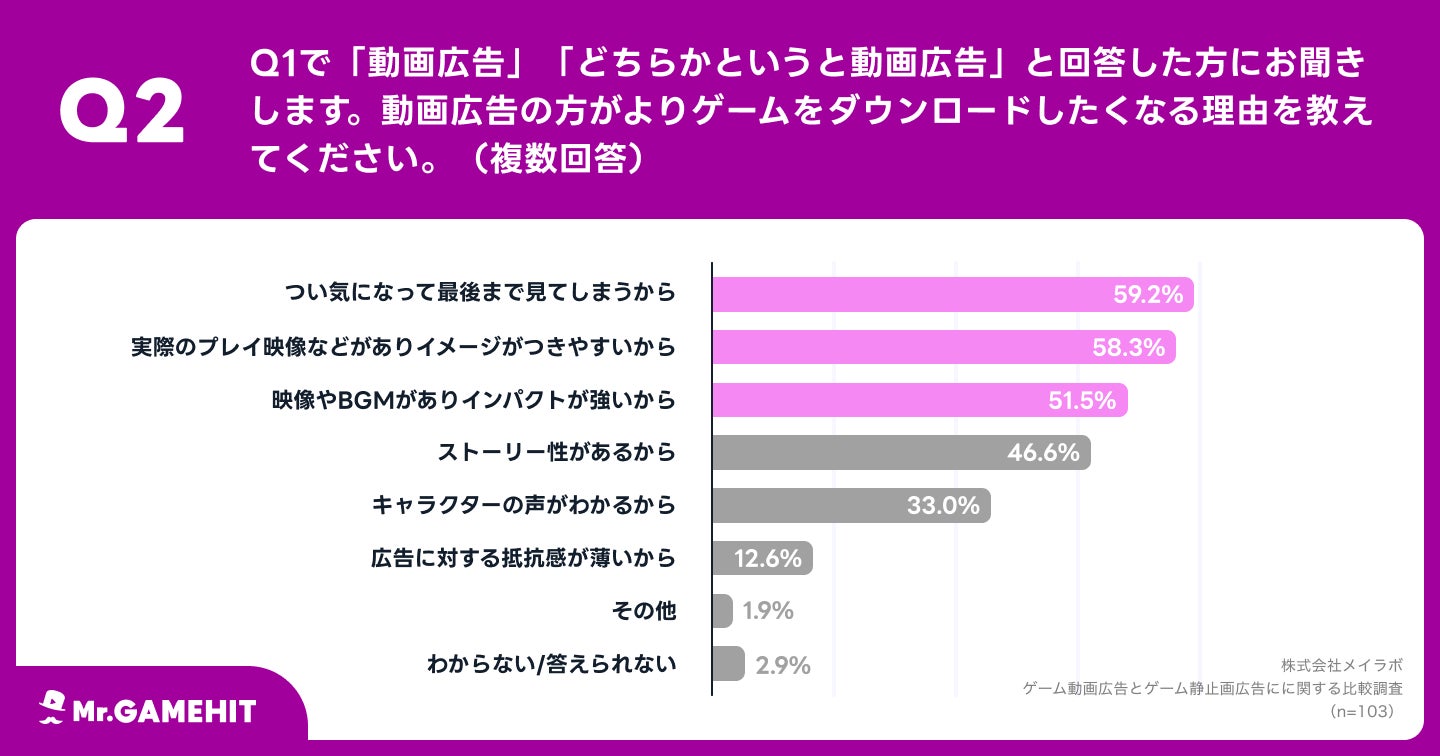 Q2.動画広告の方がよりゲームをダウンロードしたくなる理由を教えてください。(複数回答)