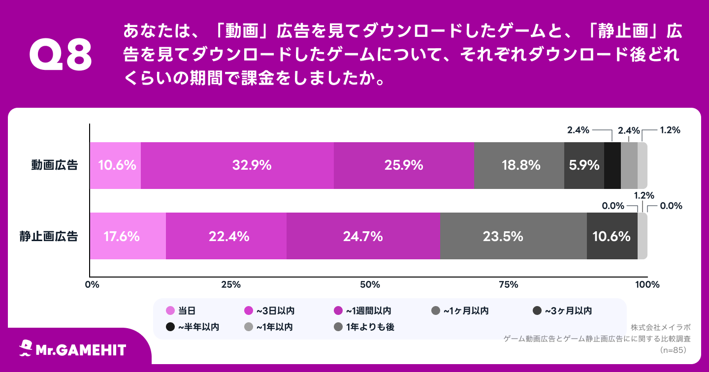 Q8.あなたは、「動画」広告を見てダウンロードしたゲームと、「静止画」広告を見てダウンロードしたゲームについて、それぞれダウンロード後どれくらいの期間で課金をしましたか。
