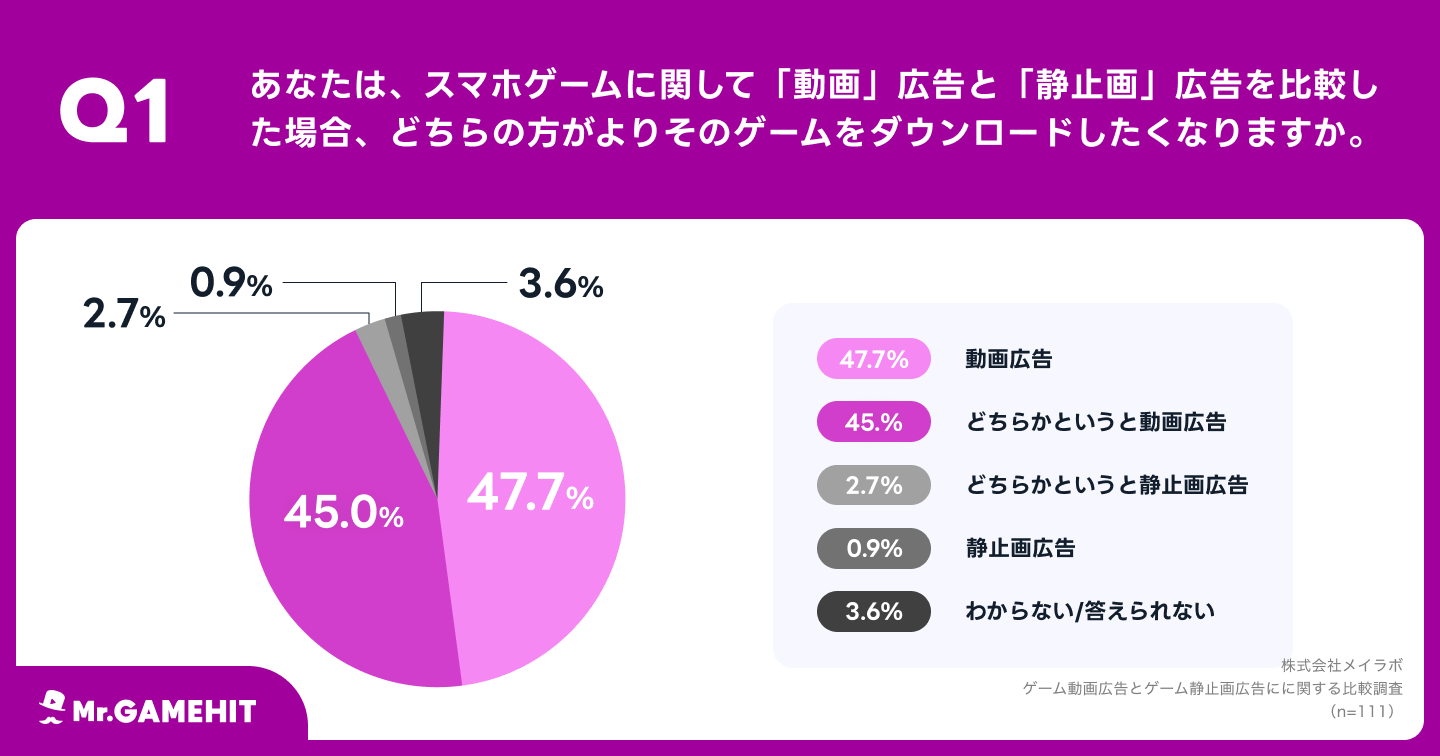 Q1.あなたは、スマホゲームに関して「動画」広告と「静止画」広告を比較した場合、どちらの方がよりそのゲームをダウンロードしたくなりますか。