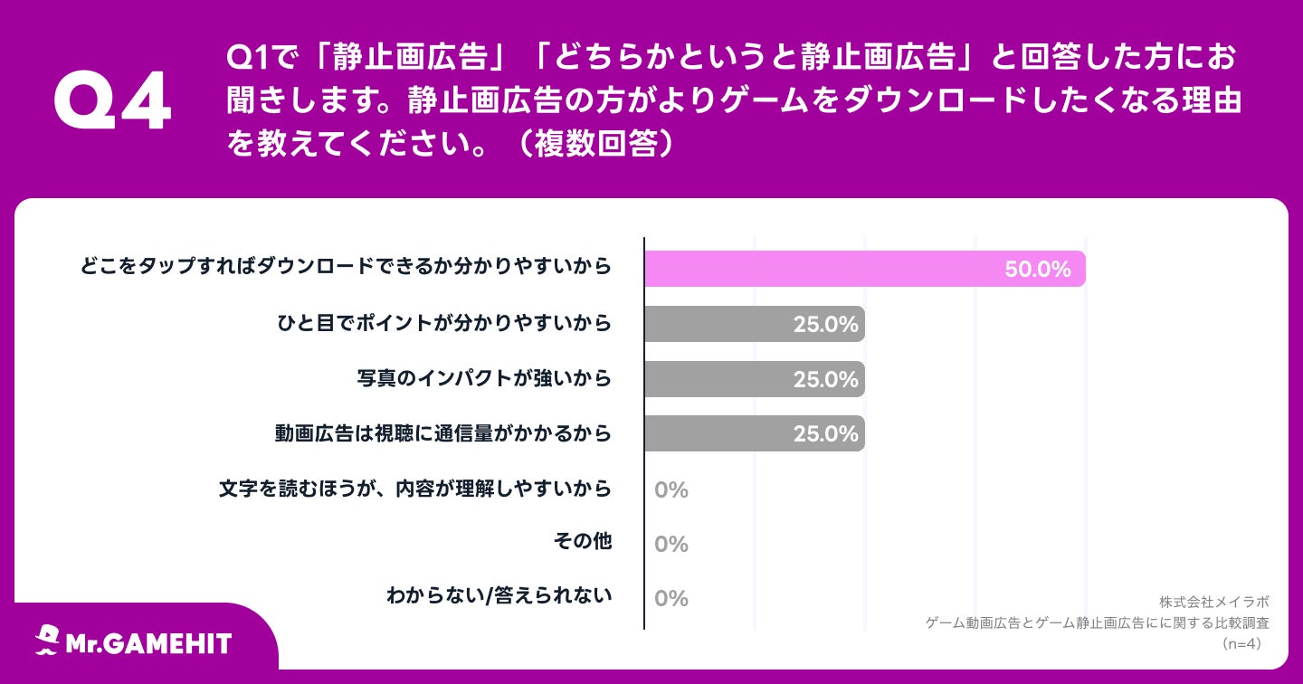 Q4.静止画広告の方がよりゲームをダウンロードしたくなる理由を教えてください。(複数回答)