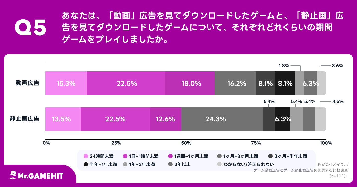 Q5.あなたは、「動画」広告を見てダウンロードしたゲームと、「静止画」広告を見てダウンロードしたゲームついて、それぞれどれくらいの期間ゲームをプレイしましたか。