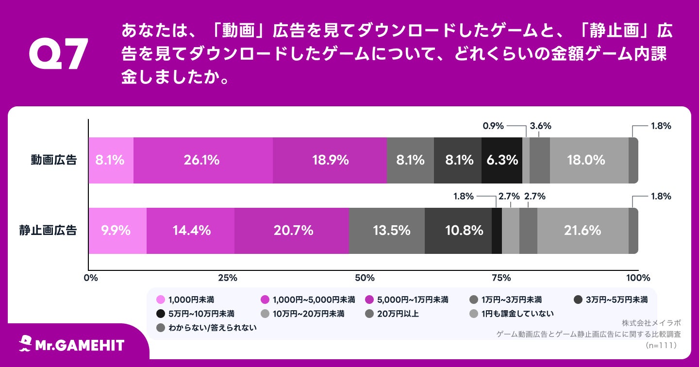 Q7.あなたは、「動画」広告を見てダウンロードしたゲームと、「静止画」広告を見てダウンロードしたゲームについて、どれくらいの金額ゲーム内課金をしましたか。