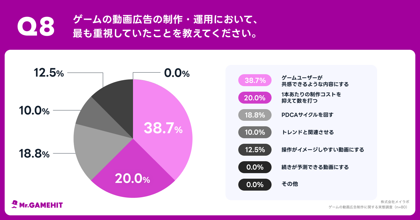 Q8.ゲームの動画広告の制作・運用において、最も重視していたことを教えてください。