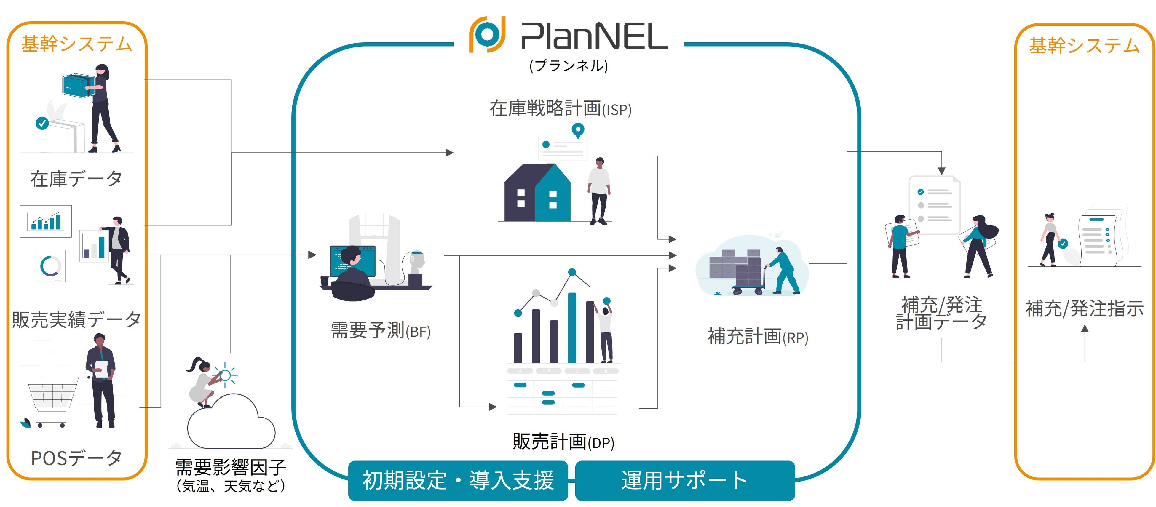 スマートロジスティクス IoTと進化するSCM実行系 スマートロジスティクス IoTと進化するSCM実行系 中古本・書籍
