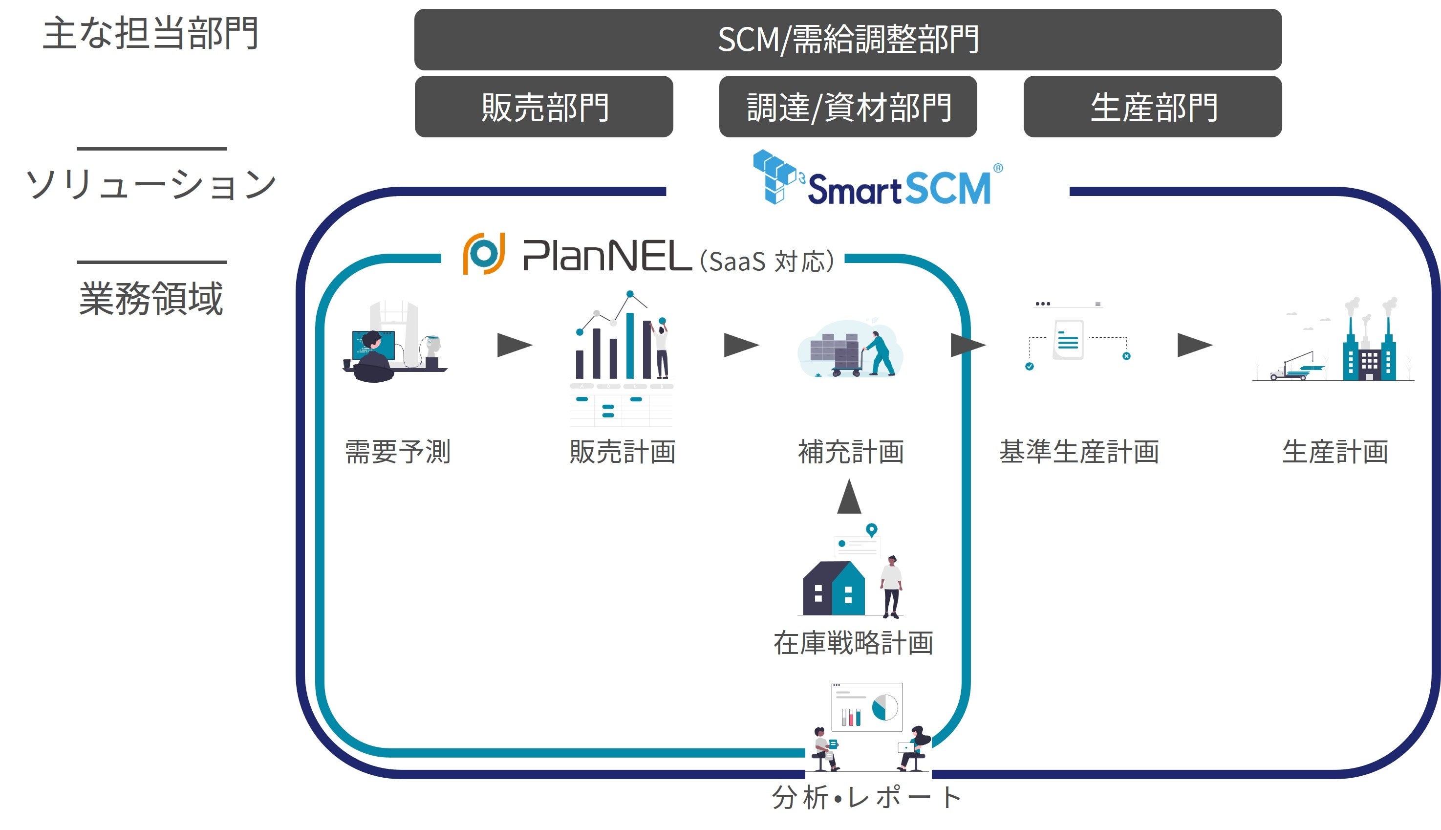 Pushead 関連のオリジナル資料 中堅/中小企業の需要予測と在庫最適化をAIでDXするSaaS「PlanNEL