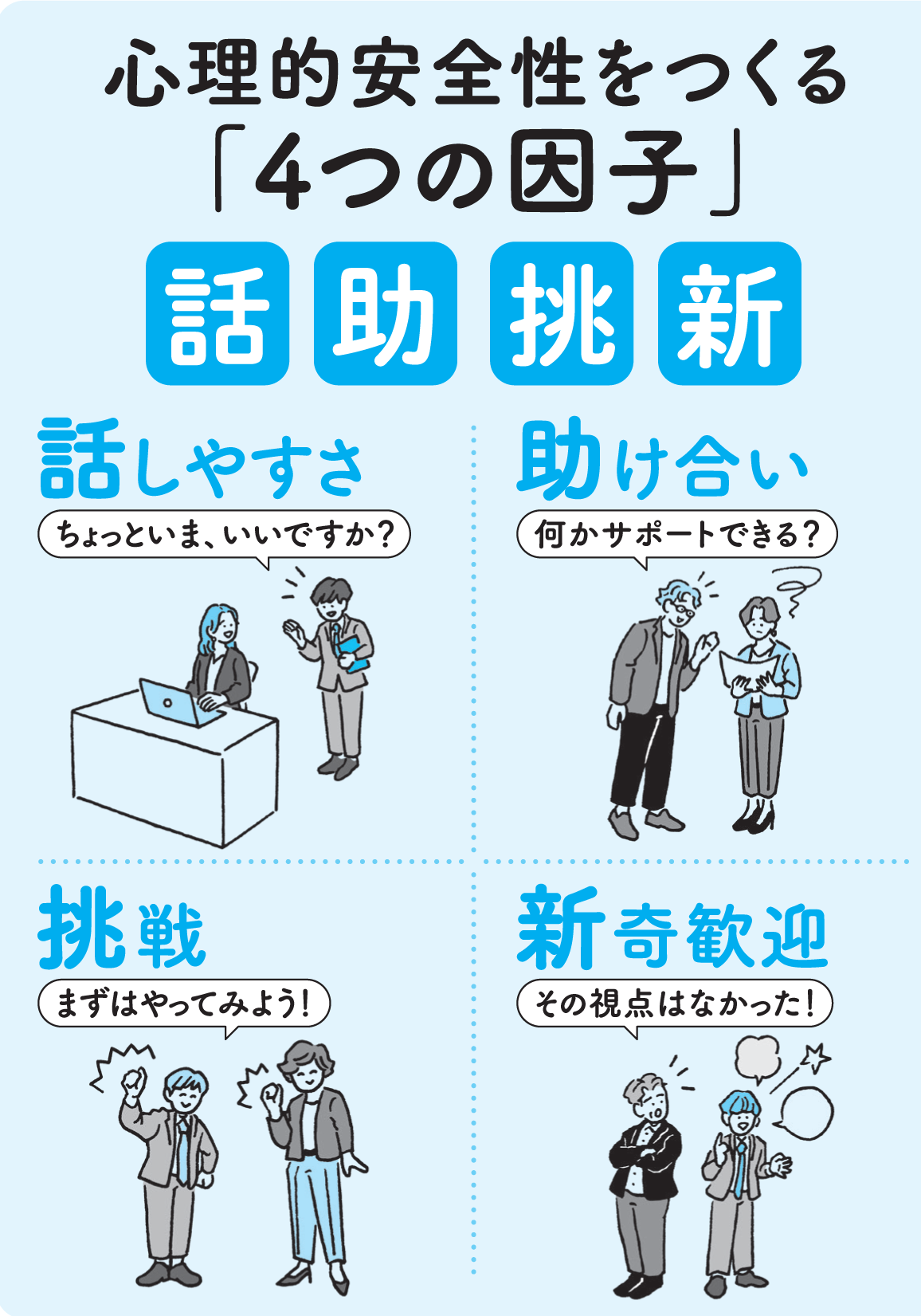 心理的安全性の４つの因子（イラストやまねりょうこ）