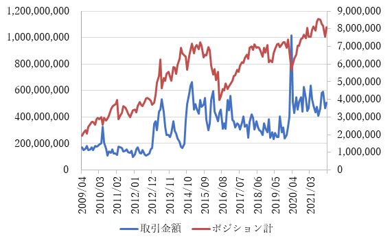 取引金額とポジション[取引金額（左）、ポジション計（右）] 単位：百万円