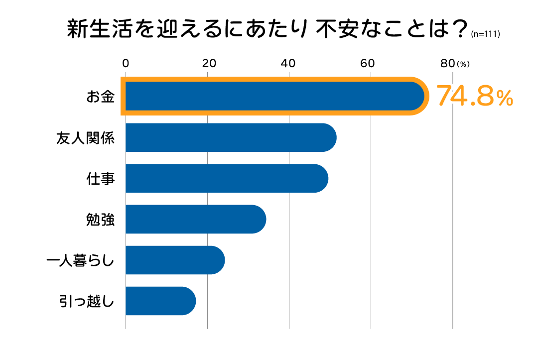 金融元年のお金の調査 18歳成人で投資に興味ありが約6割も 始め方が分からない が約4割 最も知りたいお金の知識は 税金の仕組み 株式会社外為 どっとコムのプレスリリース