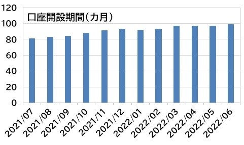口座開設期間（カ月）