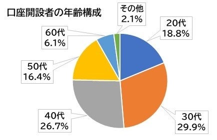 口座開設者の年齢構成