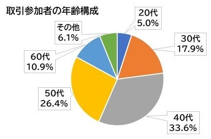 取引参加者の年齢構成