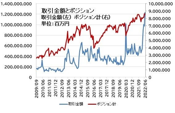 店頭fxの取引金額は過去最高に 個人もドル高 円安の流れに乗る 外為どっとコム総研fx投資家調査22年6月 株式会社外為どっとコムのプレスリリース 店頭fxの取引金額は過去最高に 個人もドル高 円安の流れに乗る 外為どっとコム総研fx投資家調査22年6月 株式会社外為どっとコムのプレスリリース