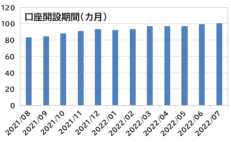 口座開設期間（カ月）