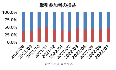 取引参加者の損益