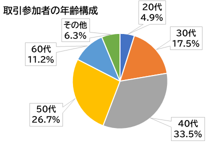 取引参加者の年齢構成
