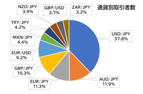通貨別取引者数
